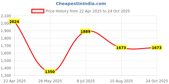tatacliq.com Peter England Casuals Brown Slim Fit Shirt peter england Price History Graph from 22 Apr 2025 to 24 Oct 2025