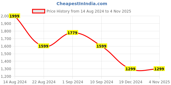 tatacliq.com Peter England Casuals Brown Slim Fit Trousers peter england Price History Graph from 14 Aug 2024 to 3 Nov 2025
