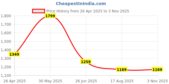 tatacliq.com Peter England Casuals Brown Super Slim Fit Trousers peter england Price History Graph from 26 Apr 2025 to 3 Nov 2025