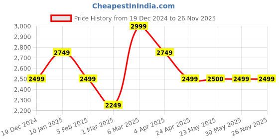 tatacliq.com Peter England Casuals Forest Green Regular Fit Printed Jacket peter england Price History Graph from 19 Dec 2024 to 25 Nov 2025