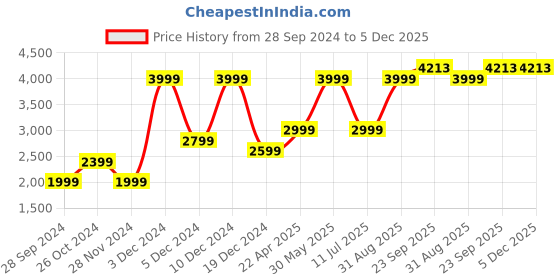 tatacliq.com Peter England Casuals Green Regular Fit Bomber Jackets peter england Price History Graph from 28 Sep 2024 to 5 Dec 2025