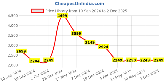 tatacliq.com Peter England Casuals Green Regular Fit Jacket peter england Price History Graph from 10 Sep 2024 to 2 Dec 2025