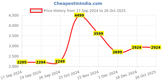 tatacliq.com Peter England Casuals Green Regular Fit Jacket peter england Price History Graph from 17 Sep 2024 to 26 Oct 2025