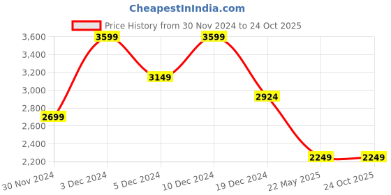 tatacliq.com Peter England Casuals Green Regular Fit Jacket peter england Price History Graph from 30 Nov 2024 to 24 Oct 2025