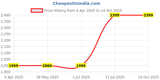 tatacliq.com Peter England Casuals Green Regular Fit Jacket peter england Price History Graph from 4 Apr 2025 to 14 Oct 2025