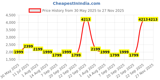 tatacliq.com Peter England Casuals Green Regular Fit Jacket peter england Price History Graph from 30 May 2025 to 27 Nov 2025