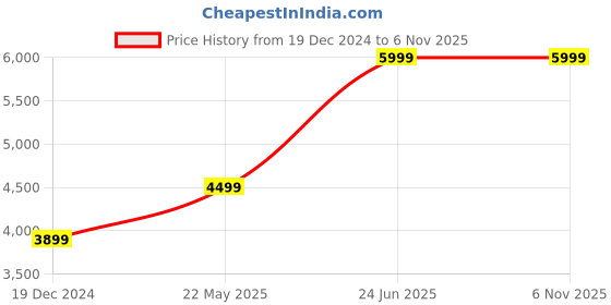tatacliq.com Peter England Casuals Green Regular Fit Printed Hooded Jacket peter england Price History Graph from 19 Dec 2024 to 5 Nov 2025