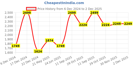 tatacliq.com Peter England Casuals Green Regular Fit Quilted Jacket peter england Price History Graph from 6 Dec 2024 to 2 Dec 2025