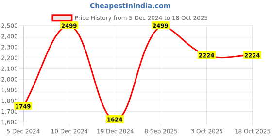 tatacliq.com Peter England Casuals Green Regular Fit Quilted Jacket peter england Price History Graph from 5 Dec 2024 to 18 Oct 2025