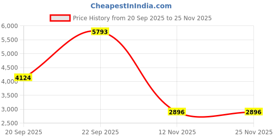 tatacliq.com Peter England Casuals Green Regular Fit Quilted Jackets peter england Price History Graph from 20 Sep 2025 to 25 Nov 2025
