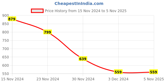 tatacliq.com Peter England Casuals Green Regular Fit Trackpants peter england Price History Graph from 15 Nov 2024 to 5 Nov 2025