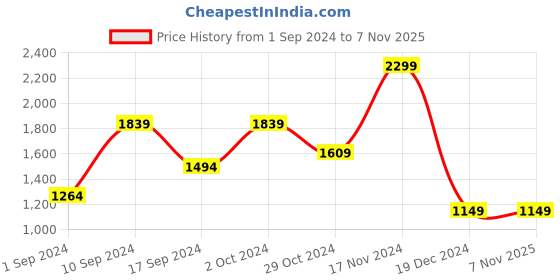 tatacliq.com Peter England Casuals Green Super Slim Fit Self Pattern Trousers peter england Price History Graph from 1 Sep 2024 to 6 Nov 2025