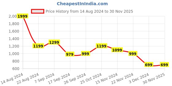 tatacliq.com Peter England Casuals Green Super Slim Fit Trousers peter england Price History Graph from 14 Aug 2024 to 30 Nov 2025