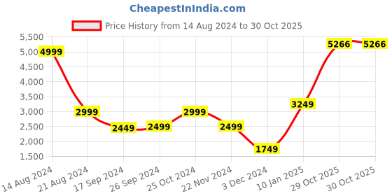 tatacliq.com Peter England Casuals Grey & Black Regular Fit Ombre Jacket peter england Price History Graph from 14 Aug 2024 to 29 Oct 2025