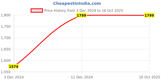 tatacliq.com Peter England Casuals Grey & Blue Regular Fit Reversible Jacket peter england Price History Graph from 3 Dec 2024 to 15 Oct 2025