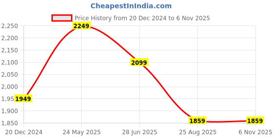 tatacliq.com Peter England Casuals Grey Cotton Skinny Jeans peter england Price History Graph from 20 Dec 2024 to 4 Nov 2025