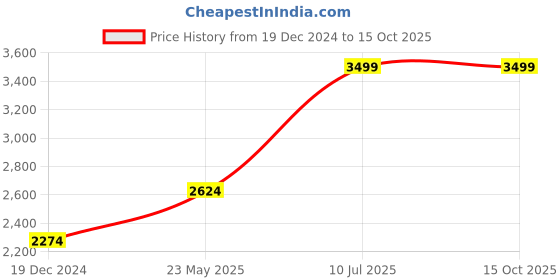 tatacliq.com Peter England Casuals Grey Regular Fit Colour Block Jacket peter england Price History Graph from 19 Dec 2024 to 15 Oct 2025