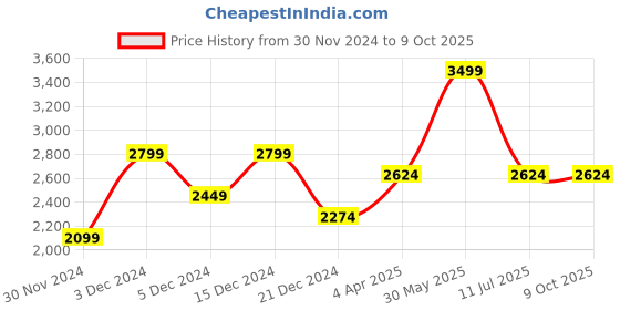 tatacliq.com Peter England Casuals Grey Regular Fit Colour Block Jacket peter england Price History Graph from 30 Nov 2024 to 8 Oct 2025