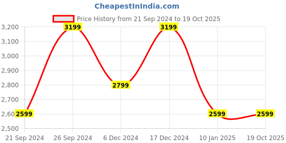 tatacliq.com Peter England Casuals Grey Regular Fit Jacket peter england Price History Graph from 21 Sep 2024 to 18 Oct 2025