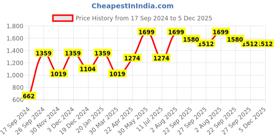 tatacliq.com Peter England Casuals Grey Regular Fit Printed Shorts peter england Price History Graph from 17 Sep 2024 to 5 Dec 2025