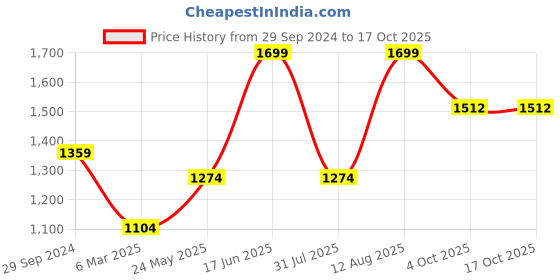 tatacliq.com Peter England Casuals Grey Regular Fit Printed Shorts peter england Price History Graph from 29 Sep 2024 to 16 Oct 2025