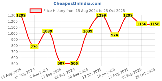tatacliq.com Peter England Casuals Grey Regular Fit Shorts peter england Price History Graph from 15 Aug 2024 to 25 Oct 2025