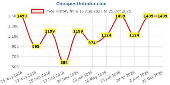 tatacliq.com Peter England Casuals Grey Regular Fit Shorts peter england Price History Graph from 15 Aug 2024 to 25 Oct 2025