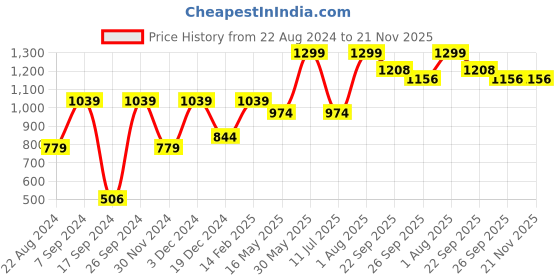 tatacliq.com Peter England Casuals Grey Regular Fit Shorts peter england Price History Graph from 22 Aug 2024 to 21 Nov 2025
