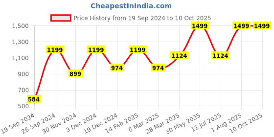tatacliq.com Peter England Casuals Grey Regular Fit Shorts peter england Price History Graph from 19 Sep 2024 to 10 Oct 2025