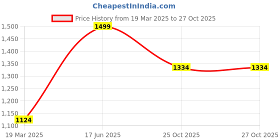 tatacliq.com Peter England Casuals Grey Regular Fit Shorts peter england Price History Graph from 19 Mar 2025 to 26 Oct 2025