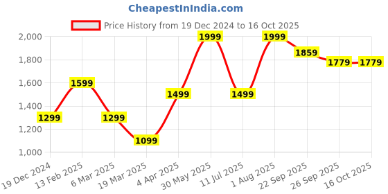 tatacliq.com Peter England Casuals Grey Regular Fit Texture Trackpants peter england Price History Graph from 19 Dec 2024 to 15 Oct 2025
