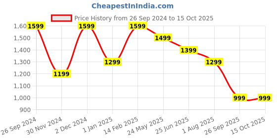 tatacliq.com Peter England Casuals Grey Regular Fit Trackpants peter england Price History Graph from 26 Sep 2024 to 14 Oct 2025