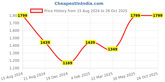 tatacliq.com Peter England Casuals Grey Regular Fit Trousers peter england Price History Graph from 15 Aug 2024 to 26 Oct 2025