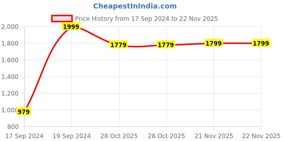 tatacliq.com Peter England Casuals Grey Regular Fit Trousers peter england Price History Graph from 17 Sep 2024 to 22 Nov 2025