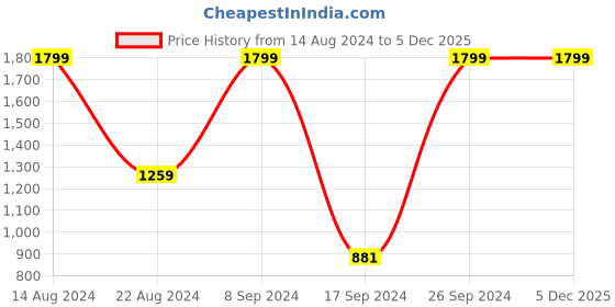 tatacliq.com Peter England Casuals Grey Slim Fit Trousers peter england Price History Graph from 14 Aug 2024 to 4 Dec 2025