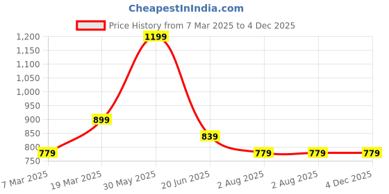 tatacliq.com Peter England Casuals GreyRegular Fit Printed Track Pants peter england Price History Graph from 7 Mar 2025 to 4 Dec 2025
