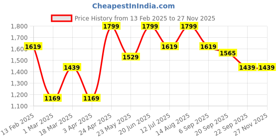 tatacliq.com Peter England Casuals Khaki Regular Fit Trousers peter england Price History Graph from 13 Feb 2025 to 26 Nov 2025