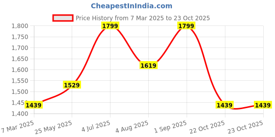 tatacliq.com Peter England Casuals Khaki Regular Fit Trousers peter england Price History Graph from 7 Mar 2025 to 22 Oct 2025