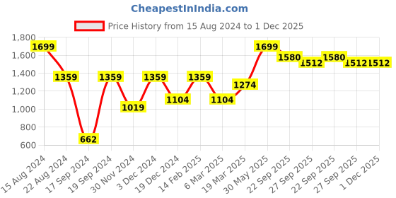 tatacliq.com Peter England Casuals Light Blue Regular Fit Printed Shorts peter england Price History Graph from 15 Aug 2024 to 30 Nov 2025
