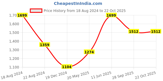 tatacliq.com Peter England Casuals Light Blue Regular Fit Printed Shorts peter england Price History Graph from 18 Aug 2024 to 22 Oct 2025