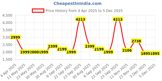 tatacliq.com Peter England Casuals Maroon & White Regular Fit Printed Hooded Jacket peter england Price History Graph from 4 Apr 2025 to 5 Dec 2025