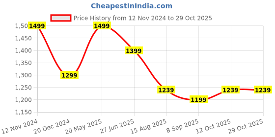 tatacliq.com Peter England Casuals Maroon Cotton Regular Fit Embroidered T-Shirt peter england Price History Graph from 12 Nov 2024 to 29 Oct 2025