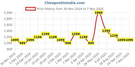 tatacliq.com Peter England Casuals Maroon Cotton Slim Fit Printed Shirt peter england Price History Graph from 30 Nov 2024 to 4 Nov 2025