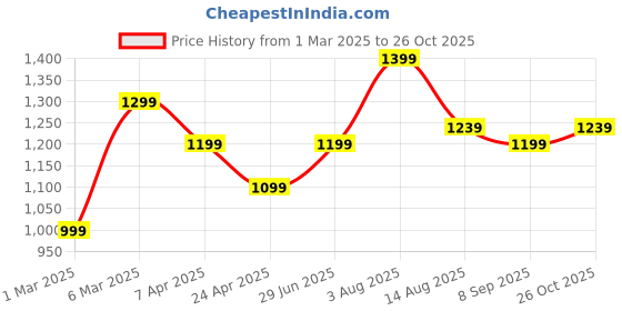tatacliq.com Peter England Casuals Maroon Cotton Slim Fit Shirt peter england Price History Graph from 1 Mar 2025 to 26 Oct 2025