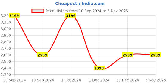 tatacliq.com Peter England Casuals Maroon Regular Fit Jacket peter england Price History Graph from 10 Sep 2024 to 3 Nov 2025