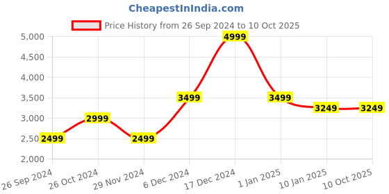 tatacliq.com Peter England Casuals Multi Regular Fit Reversible Jacket peter england Price History Graph from 26 Sep 2024 to 9 Oct 2025