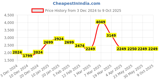 tatacliq.com Peter England Casuals Multi Regular Fit Reversible Jacket peter england Price History Graph from 3 Dec 2024 to 9 Oct 2025