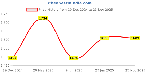 tatacliq.com Peter England Casuals Multicolored Slim Fit Colour Block Polo T-Shirt peter england Price History Graph from 19 Dec 2024 to 23 Nov 2025