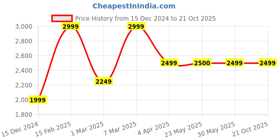 tatacliq.com Peter England Casuals Navy Blue & White Regular Fit Ombre Jacket peter england Price History Graph from 15 Dec 2024 to 20 Oct 2025