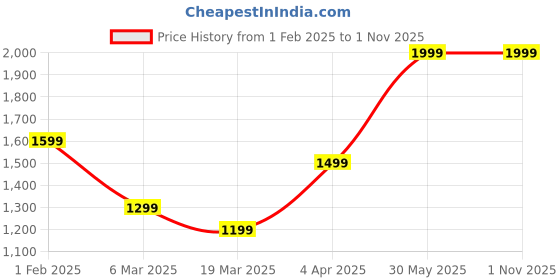 tatacliq.com Peter England Casuals Navy Blue Regular Fit Joggers peter england Price History Graph from 1 Feb 2025 to 1 Nov 2025